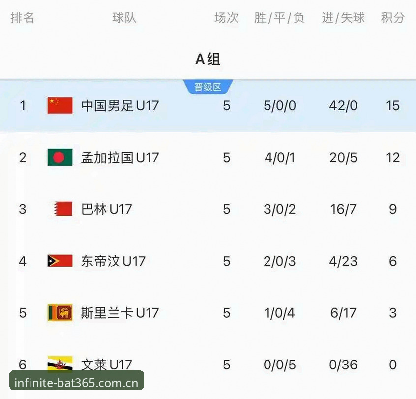 bat365操作流畅 U17世界杯抽签揭晓:中国足球少年团的3大挑战与4个看点